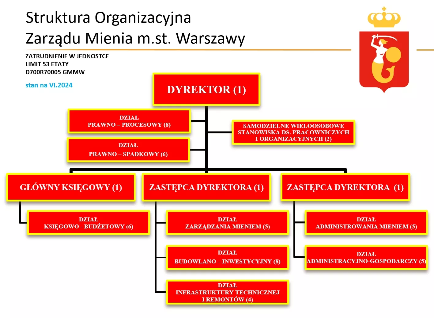 Struktura Organizacyjna Zarządu Mienia m.st. Warszawy